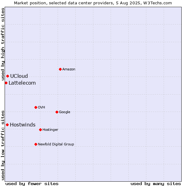 Market position of UCloud vs. Hostwinds vs. Lattelecom