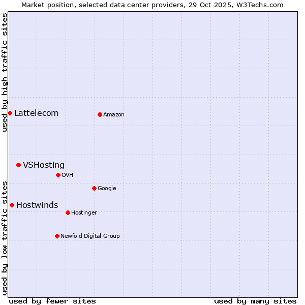 Market position of VSHosting vs. Hostwinds vs. Lattelecom