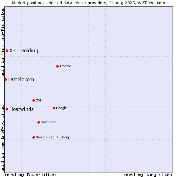 Market position of Hostwinds vs. XBT Holding vs. Lattelecom