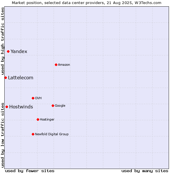 Market position of Yandex vs. Hostwinds vs. Lattelecom