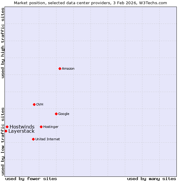 Market position of Hostwinds vs. Layerstack