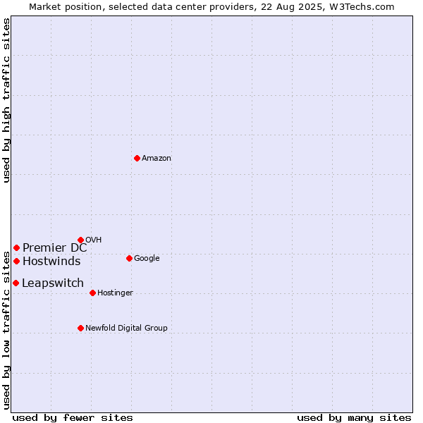 Market position of Premier DC vs. Hostwinds vs. Leapswitch