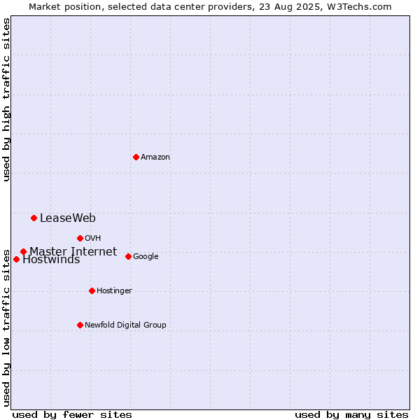 Market position of LeaseWeb vs. Master Internet vs. Hostwinds