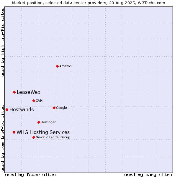 Market position of LeaseWeb vs. WHG Hosting Services vs. Hostwinds