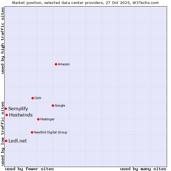 Market position of Hostwinds vs. Ledl.net vs. Semplify