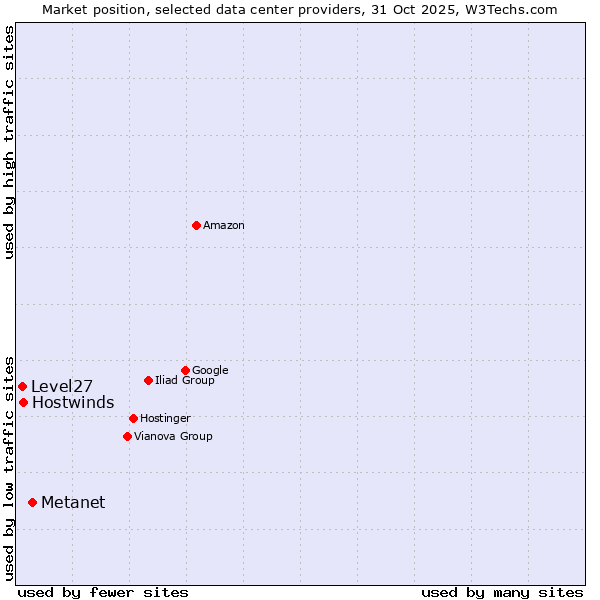 Market position of Metanet vs. Hostwinds vs. Level27