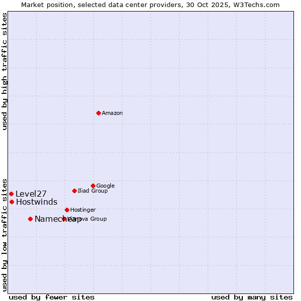 Market position of Namecheap vs. Hostwinds vs. Level27