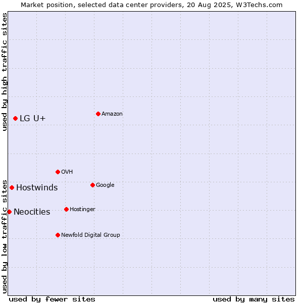 Market position of LG U+ vs. Hostwinds vs. Neocities