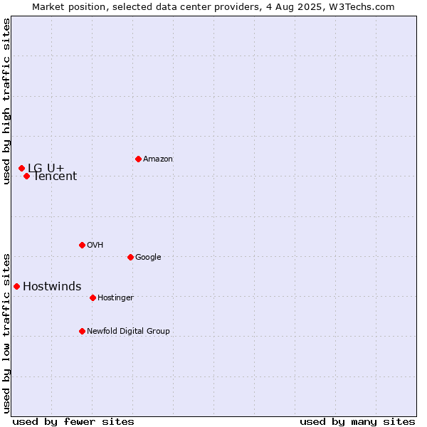 Market position of Tencent vs. LG U+ vs. Hostwinds