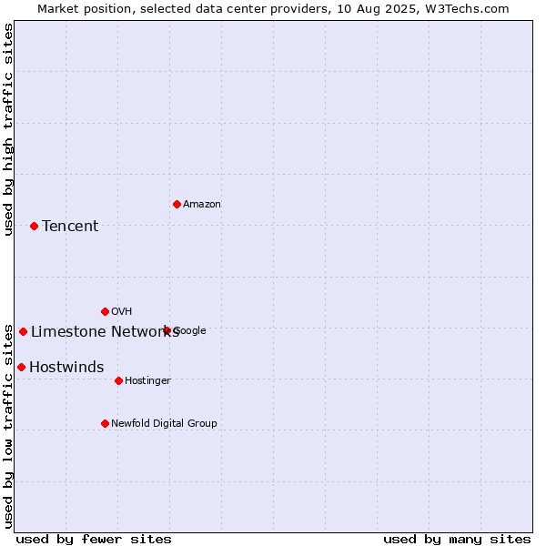 Market position of Tencent vs. Limestone Networks vs. Hostwinds