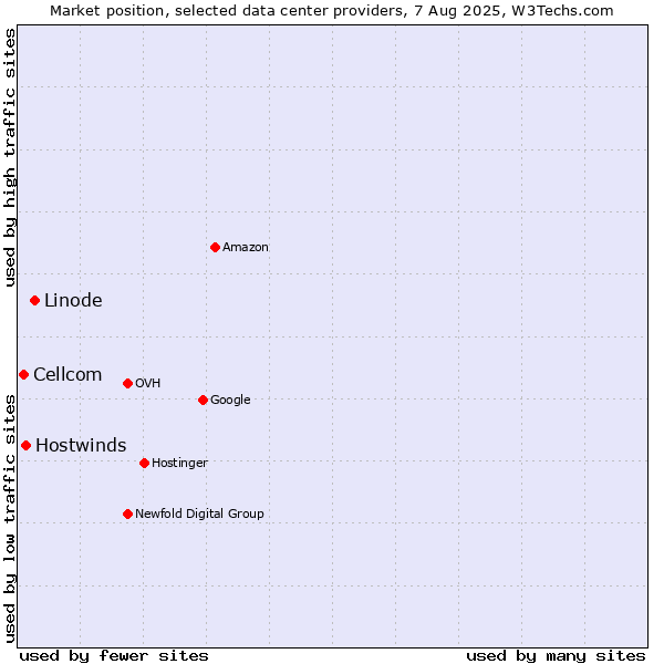Market position of Linode vs. Hostwinds vs. Cellcom