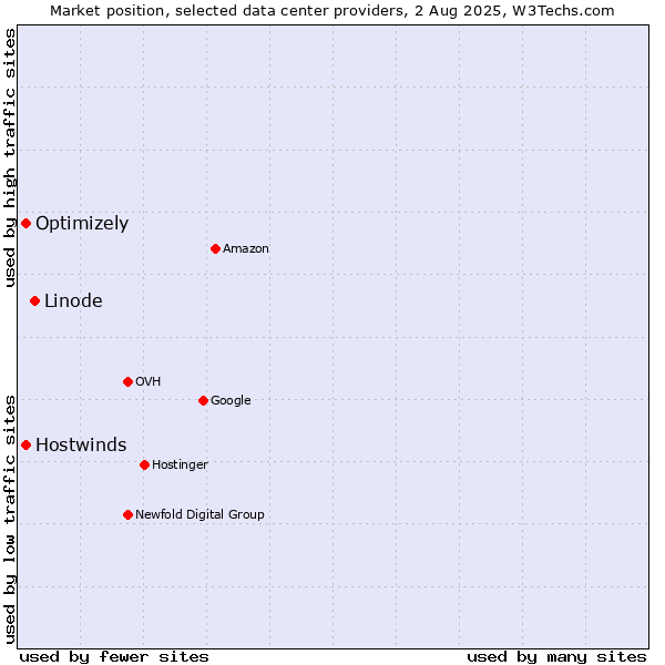 Market position of Linode vs. Hostwinds vs. Optimizely