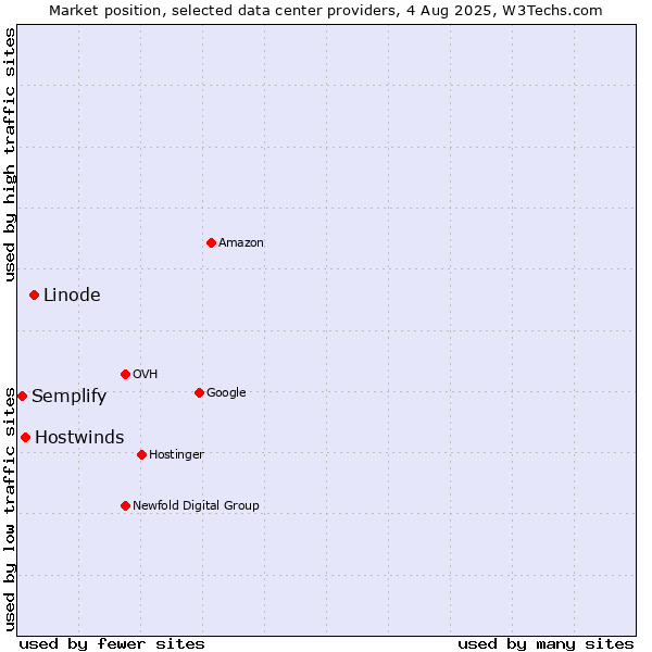 Market position of Linode vs. Hostwinds vs. Semplify