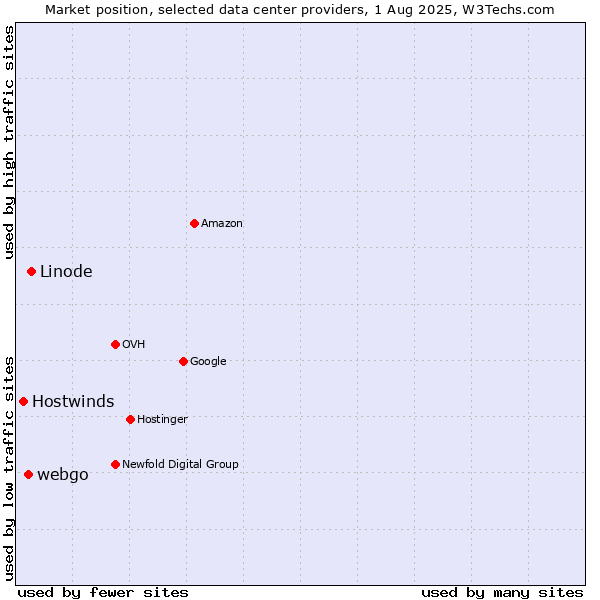 Market position of Linode vs. webgo vs. Hostwinds