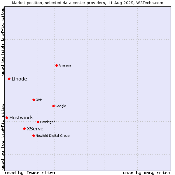 Market position of XServer vs. Linode vs. Hostwinds