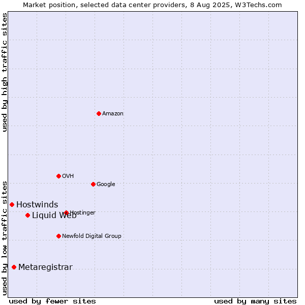Market position of Liquid Web vs. Metaregistrar vs. Hostwinds
