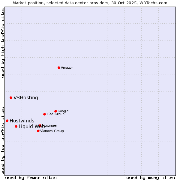 Market position of Liquid Web vs. VSHosting vs. Hostwinds
