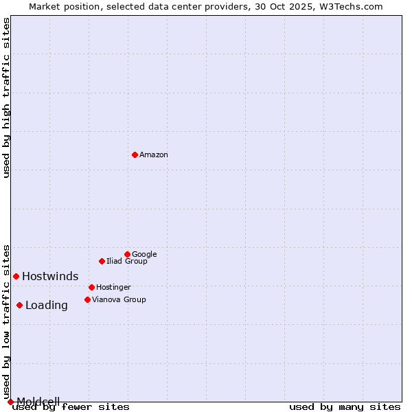 Market position of Loading vs. Hostwinds vs. Moldcell