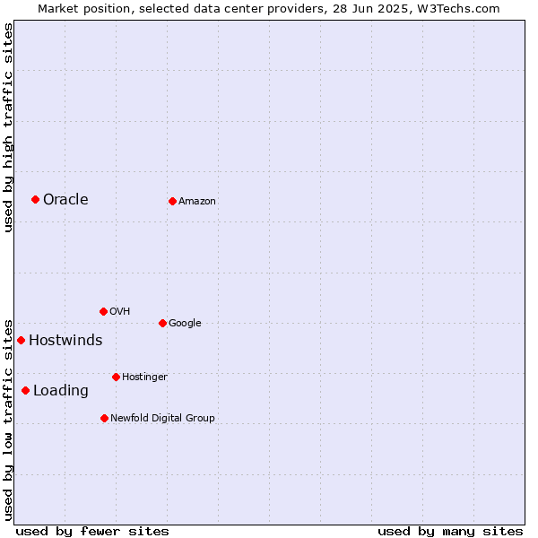 Market position of Oracle vs. Loading vs. Hostwinds