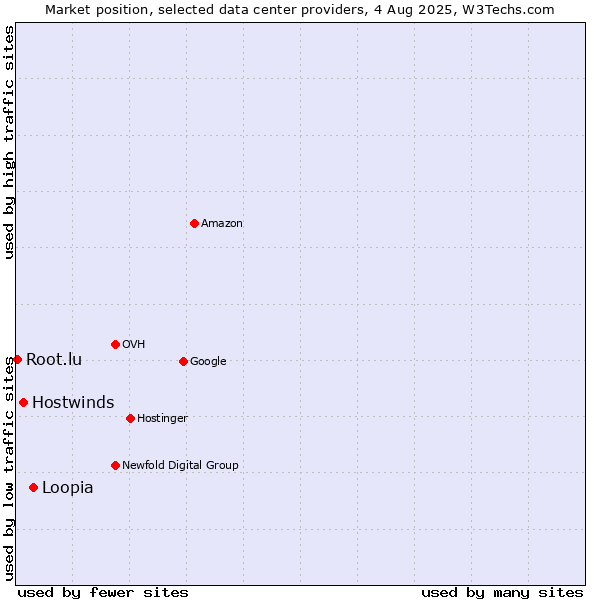 Market position of Loopia vs. Hostwinds vs. Root.lu