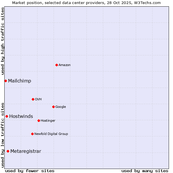 Market position of Metaregistrar vs. Hostwinds vs. Mailchimp