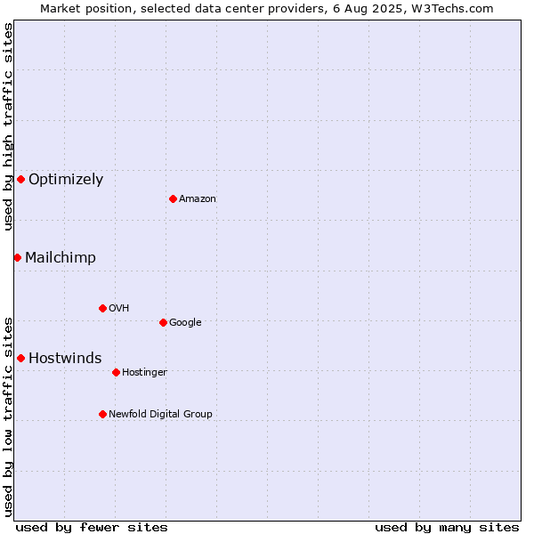 Market position of Hostwinds vs. Optimizely vs. Mailchimp