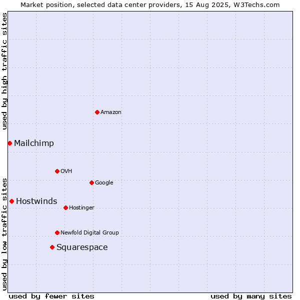 Market position of Squarespace vs. Hostwinds vs. Mailchimp
