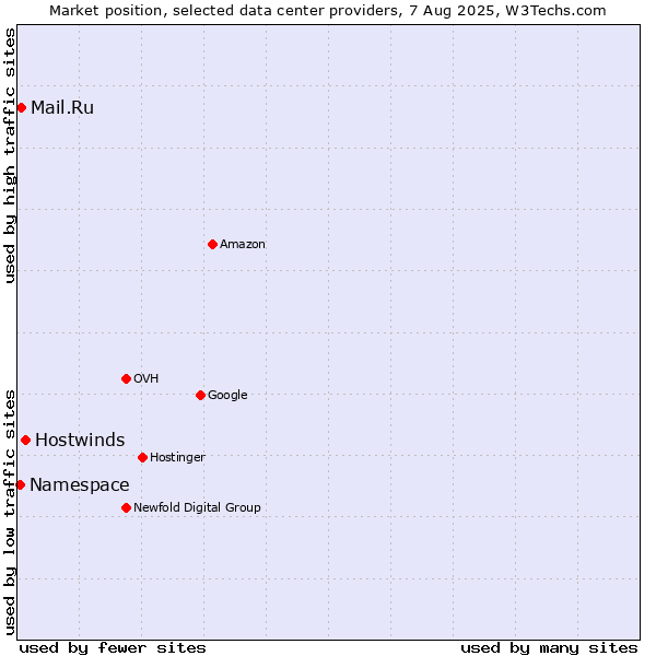 Market position of Hostwinds vs. Mail.Ru vs. Namespace