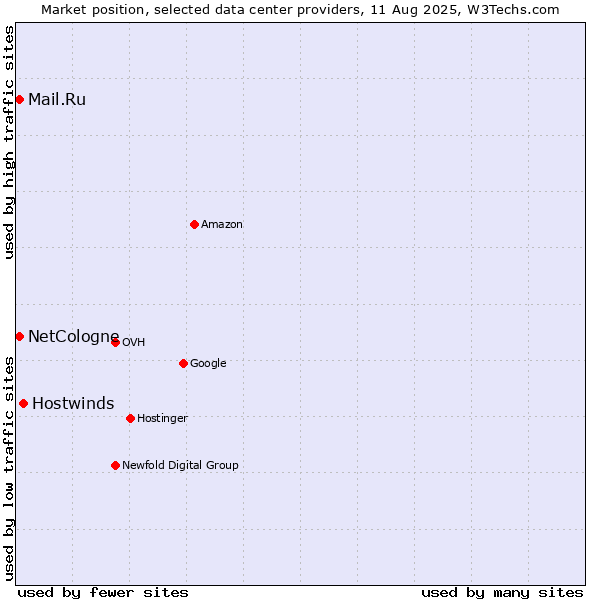 Market position of Hostwinds vs. Mail.Ru vs. NetCologne