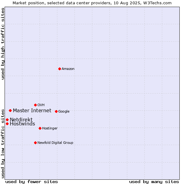 Market position of Master Internet vs. Hostwinds vs. Netdirekt