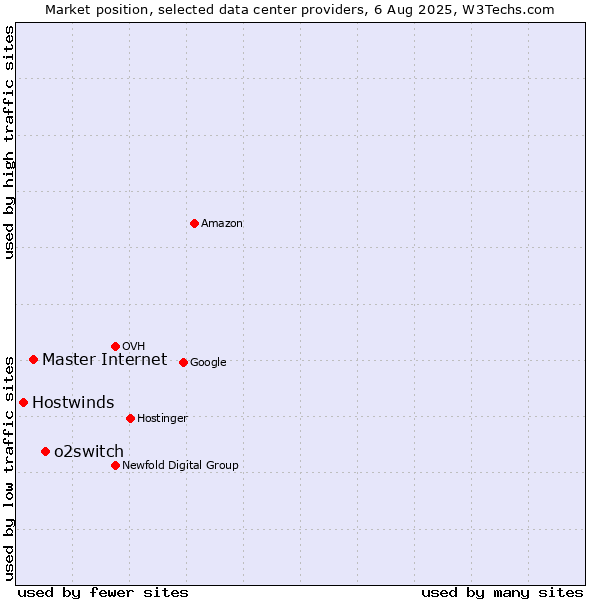 Market position of o2switch vs. Master Internet vs. Hostwinds