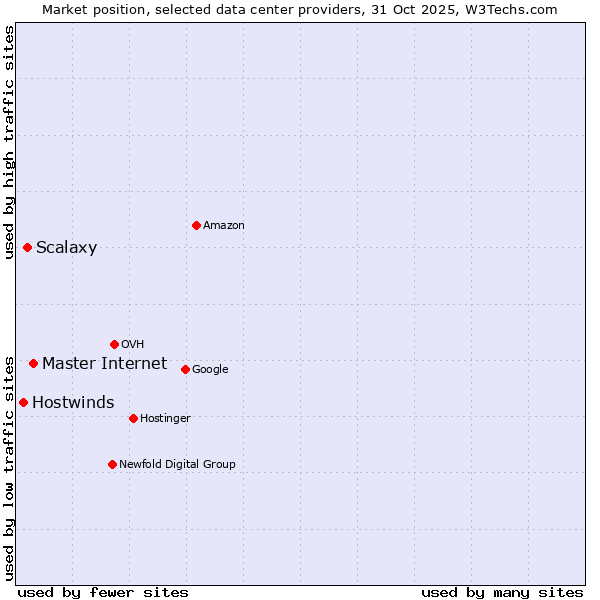 Market position of Master Internet vs. Scalaxy vs. Hostwinds