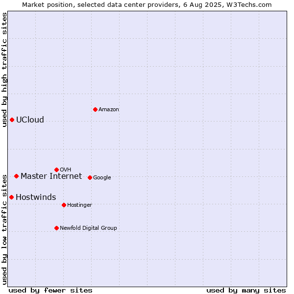 Market position of Master Internet vs. UCloud vs. Hostwinds