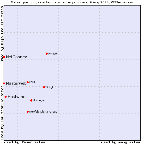 Market position of Hostwinds vs. NetConnex vs. Masterweb
