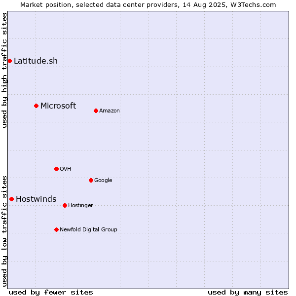 Market position of Microsoft vs. Hostwinds vs. Latitude.sh