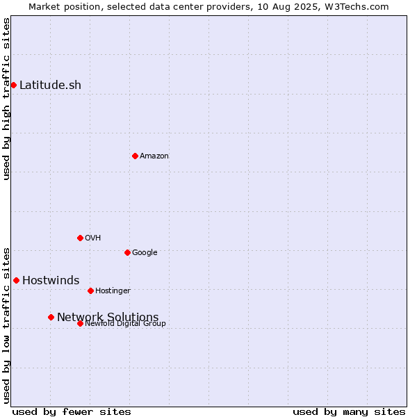Market position of Network Solutions vs. Hostwinds vs. Latitude.sh