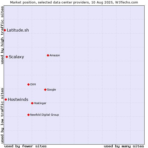 Market position of Scalaxy vs. Hostwinds vs. Latitude.sh