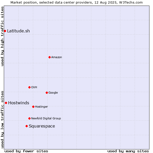 Market position of Squarespace vs. Hostwinds vs. Latitude.sh