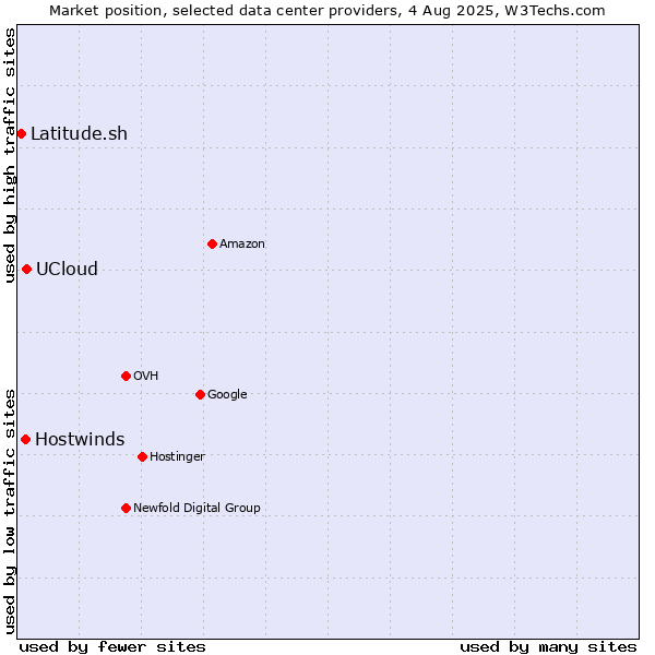 Market position of UCloud vs. Hostwinds vs. Latitude.sh
