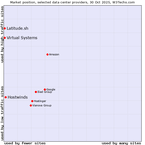 Market position of Hostwinds vs. Virtual Systems vs. Latitude.sh
