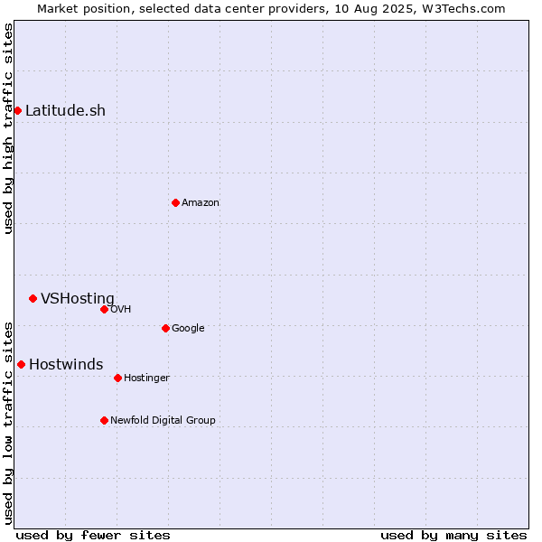 Market position of VSHosting vs. Hostwinds vs. Latitude.sh