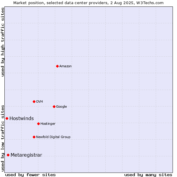 Market position of Metaregistrar vs. Hostwinds