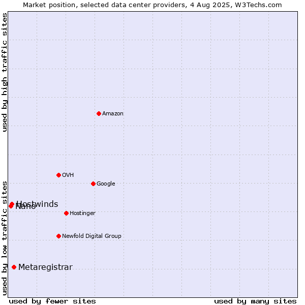 Market position of Metaregistrar vs. Hostwinds vs. Nano