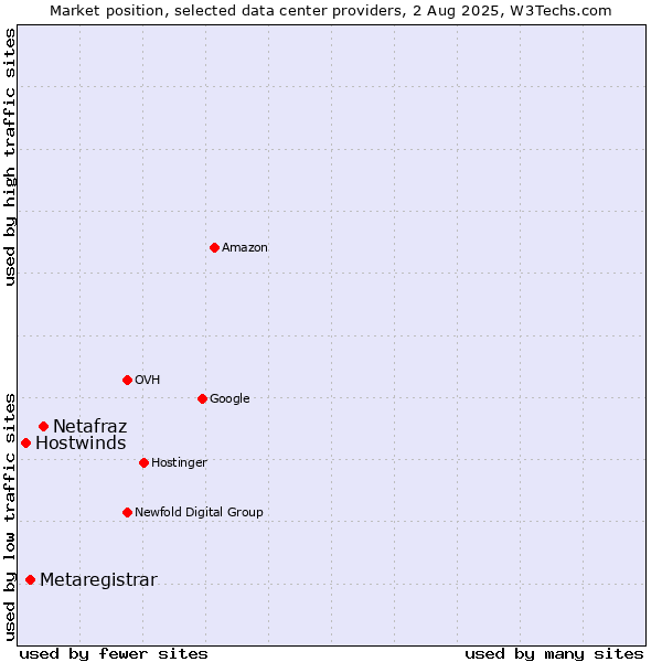 Market position of Netafraz vs. Metaregistrar vs. Hostwinds