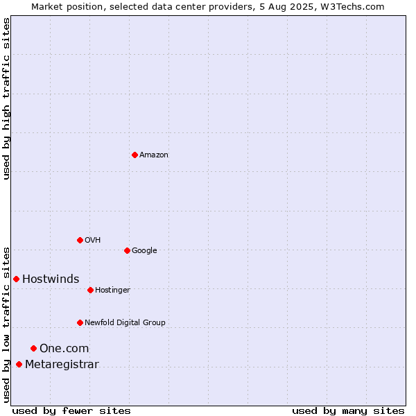 Market position of One.com vs. Metaregistrar vs. Hostwinds
