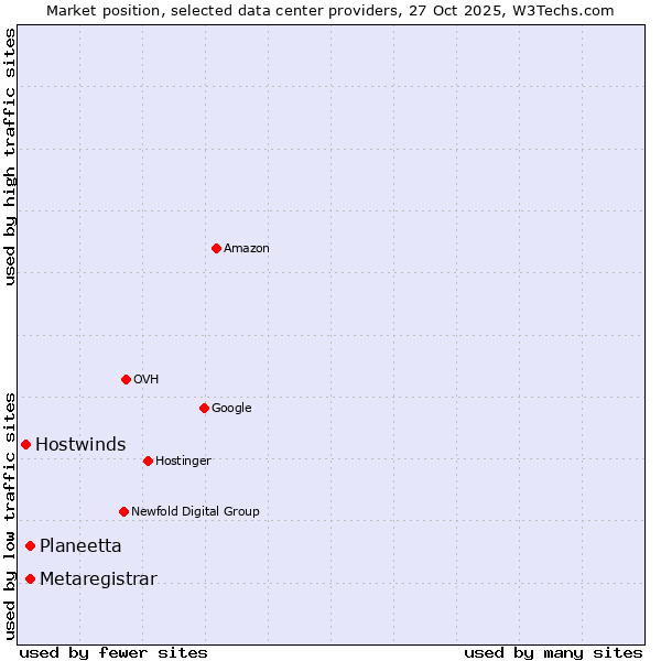 Market position of Planeetta vs. Metaregistrar vs. Hostwinds