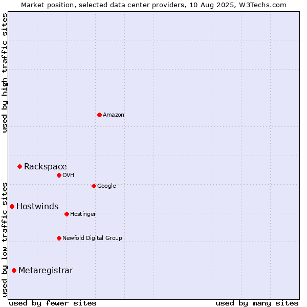 Market position of Rackspace vs. Metaregistrar vs. Hostwinds