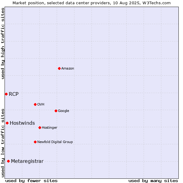 Market position of Metaregistrar vs. Hostwinds vs. RCP