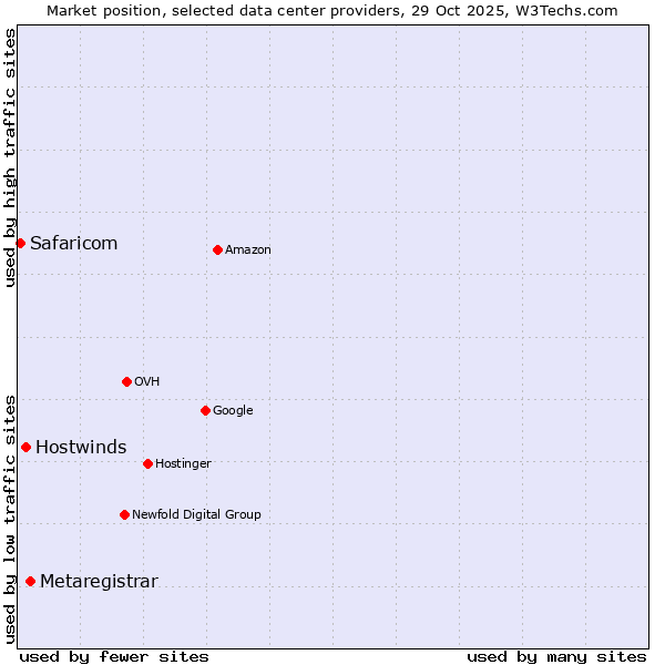 Market position of Metaregistrar vs. Hostwinds vs. Safaricom