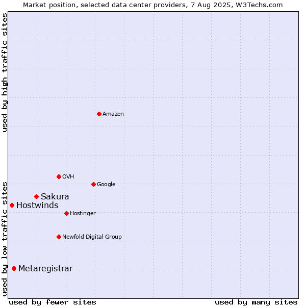 Market position of Sakura vs. Metaregistrar vs. Hostwinds